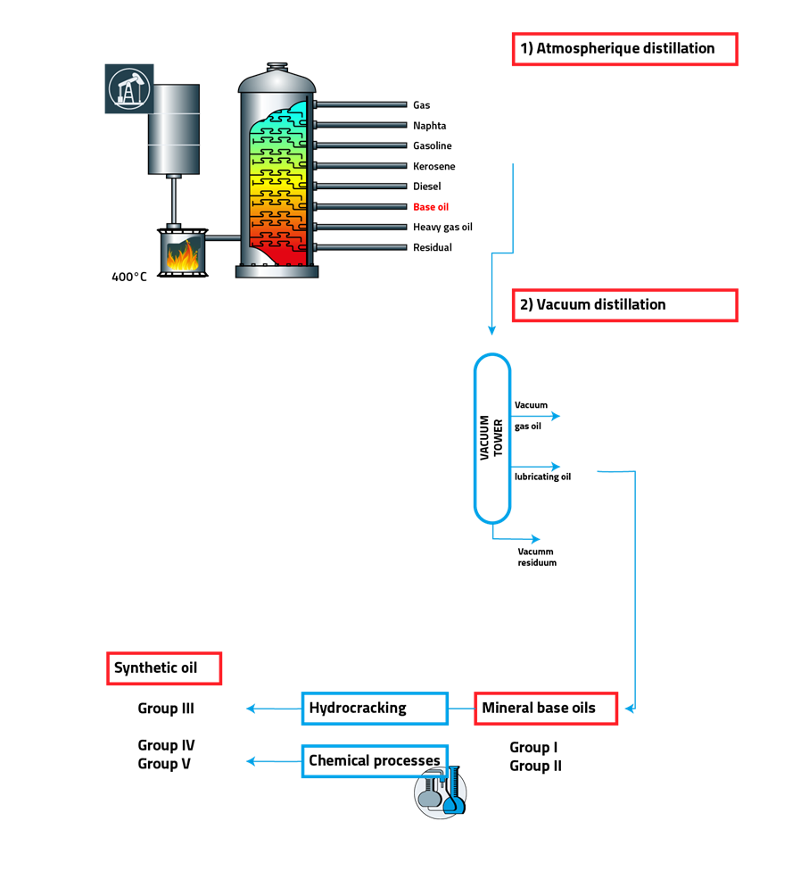 The basics of lubricants base oils. (1/9)